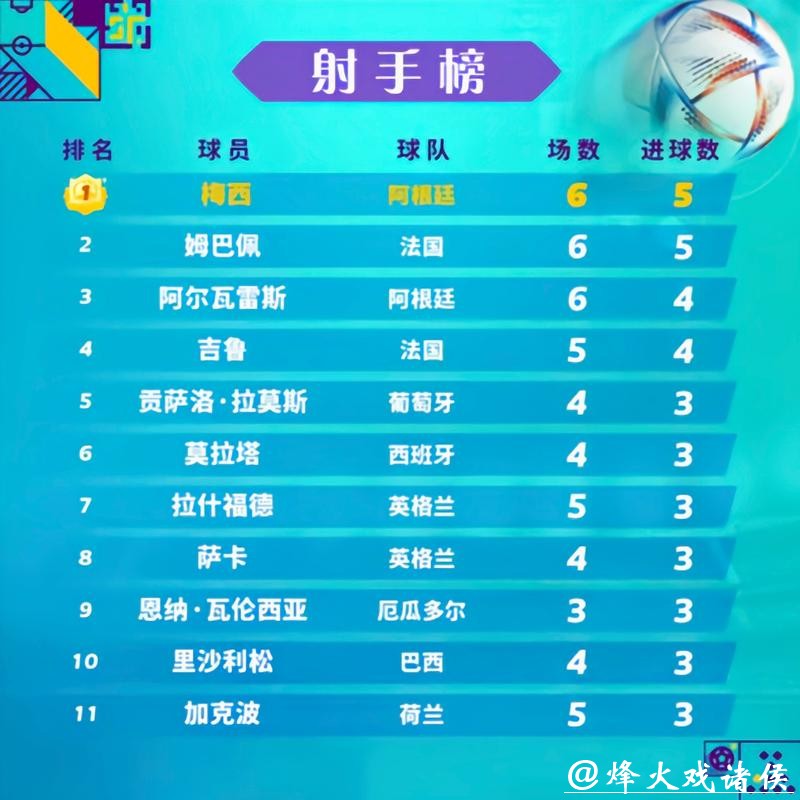 世界杯比分排名,谁是最佳射手团队 世界杯比分排名,谁是最佳射手团队
